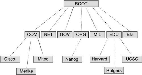I root com. DNS иерархия. Иерархическая структура DNS-серверов. Domain name Hierarchy. DNS иерархическая структура root DNS.